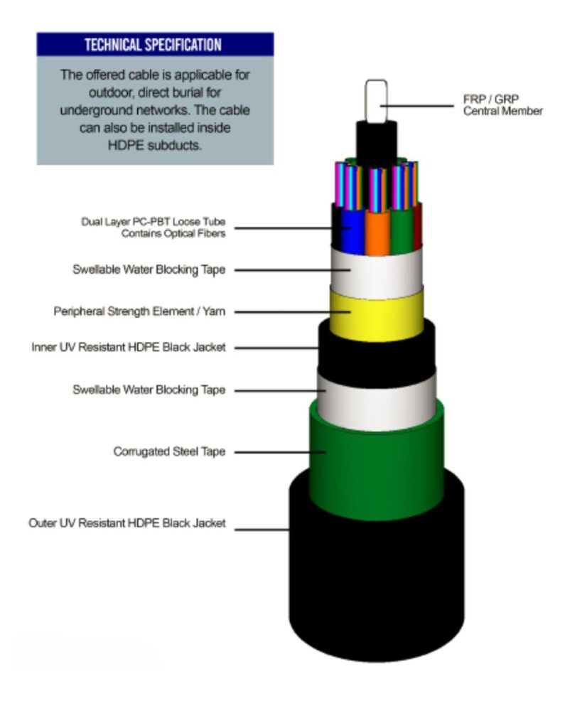 DIRECT BURIED DOUBLE JACKET OPTICAL FIBER CABLES