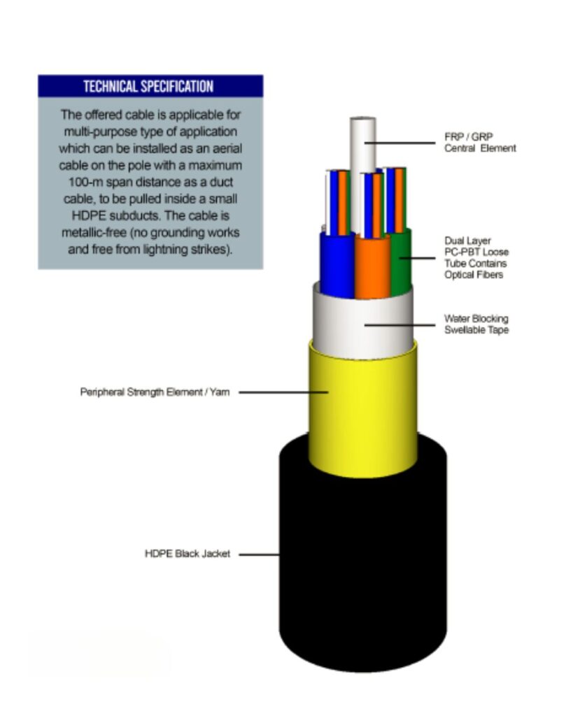 DUCT NON-METALLIC OPTICAL FIBER CABLES